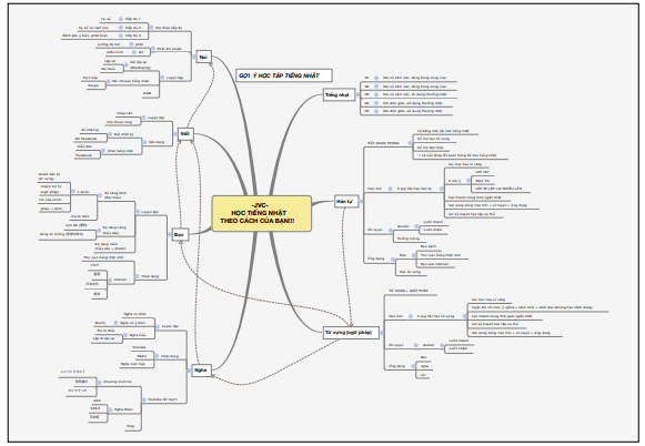 Sơ đồ tổng hợp ngữ pháp N5 – N1